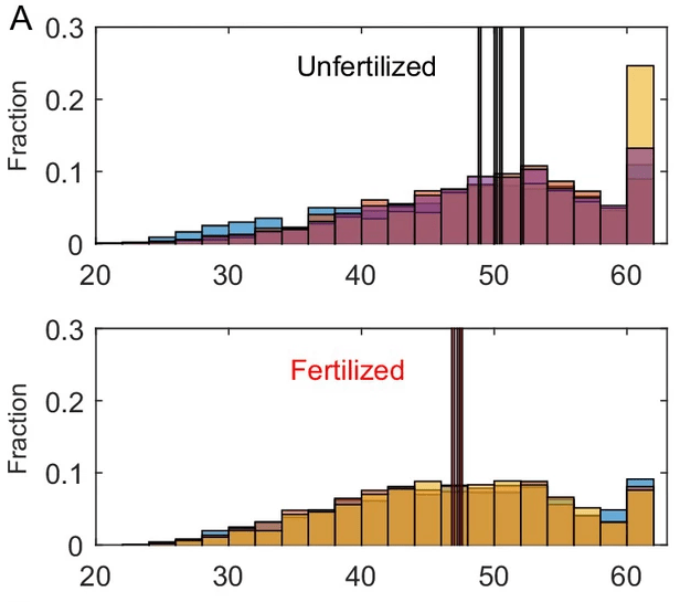 A table from the study showing codon usage bias. As predicted in their hypothesis, the results of the study showed that the organisms in the fertilized mesocosms displayed more codon usage bias. Though multiple codons can code the same amino acid, organisms used codons that can use resources faster when more resources are available. Image Credit: Okie et al; 2020.
