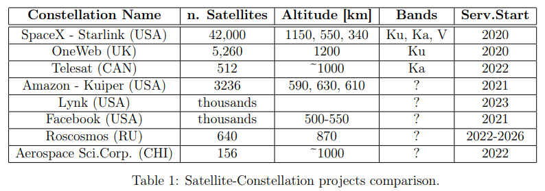 A table from the paper "Concerns about ground based astronomical observations: A step to Safeguard the Astronomical Sky." Image Credit: Gallozzi et al, 2020. 
