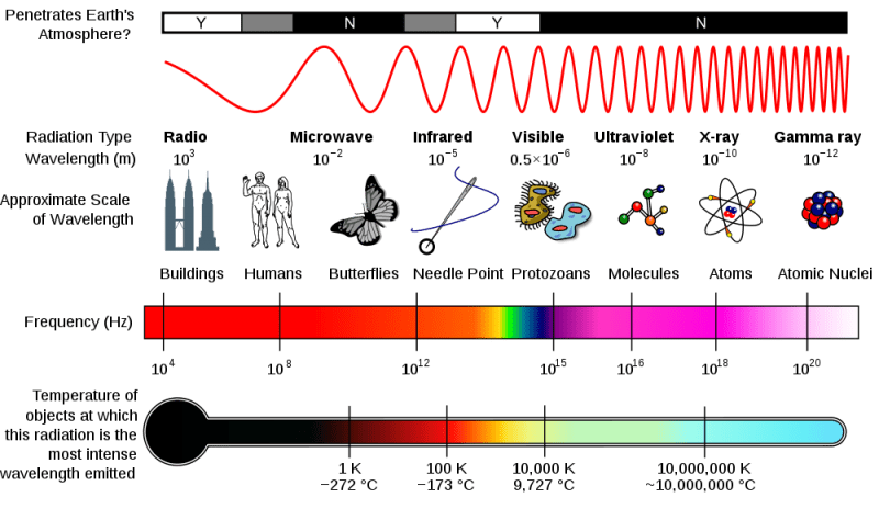 The electromagnetic spectrum, from least energetic on the left to most energetic on the right. Our eyes can only see visible light, but thanks to the Great Observatories, we can see all of it. Image Credit: NASA.