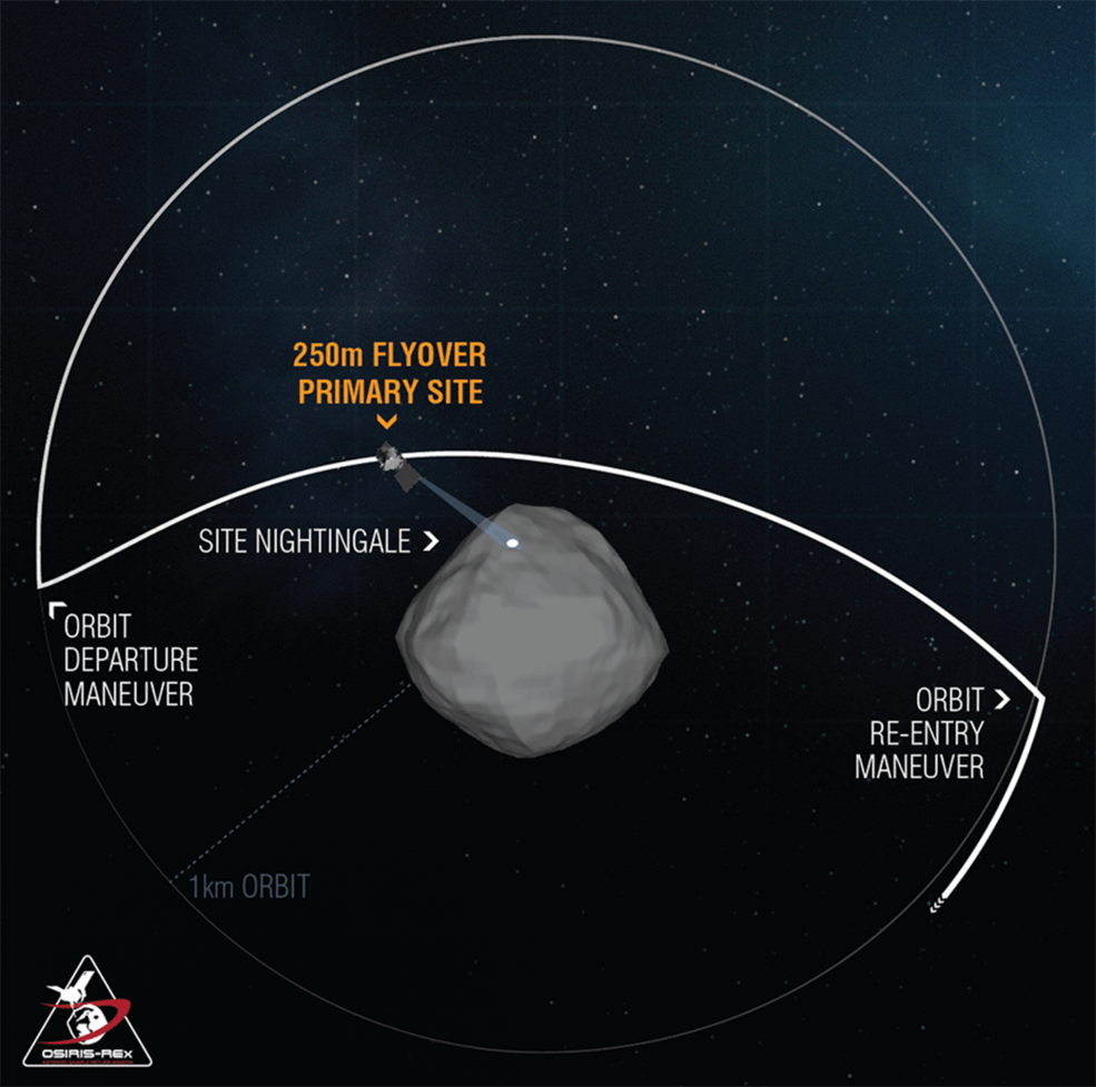 On Mar. 3, the OSIRIS-REx spacecraft performed a low-altitude flyover of site Nightingale. During the pass, science observations of asteroid Bennu took place from a distance of approximately 820 ft (250 m) – the closest the spacecraft has ever been to the asteroid’s surface. The primary goal of this flyover was to collect high-resolution imagery for the team to locate the site’s best areas for collecting a sample.
Credits: University of Arizona 
