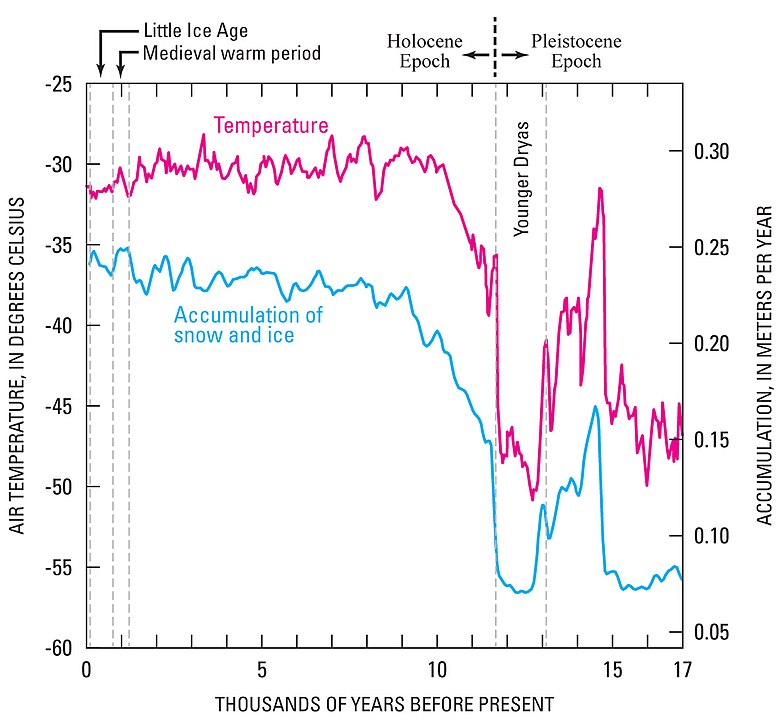  This image shows temperature changes, determined as proxy temperatures, taken from the central region of Greenland's ice sheet during the Late Pleistocene and beginning of the Holocene.  Image Credit: By United States Geological Survey - https://pubs.usgs.gov/pp/p1386a/gallery2-fig35.html, Public Domain, https://commons.wikimedia.org/w/index.php?curid=73612526