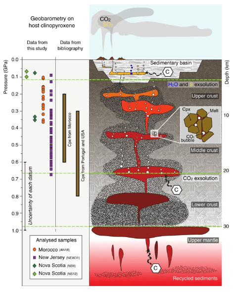 The underground structure and processes of melt inclusions in the CAMP are complex. Some volatiles exsolve out of rock at different depths, and there is some uncertainty as to how that exactly works. The black dashed arrows indicate the potential sources for the carbon in CAMP magma: the mantle, the deep crust and the Palaeozoic or Triassic sedimentary basins in which CAMP sills intruded. See the paper for more detail and explanation. Image Credit: Capriolo et al 2020.