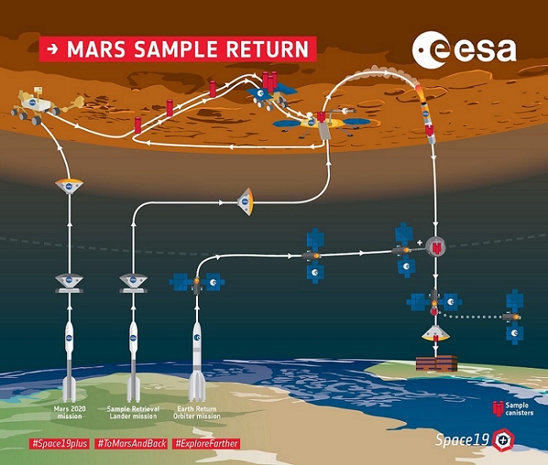 An infographic showing the elements in the Mars Sample Return program. Credit: ESA