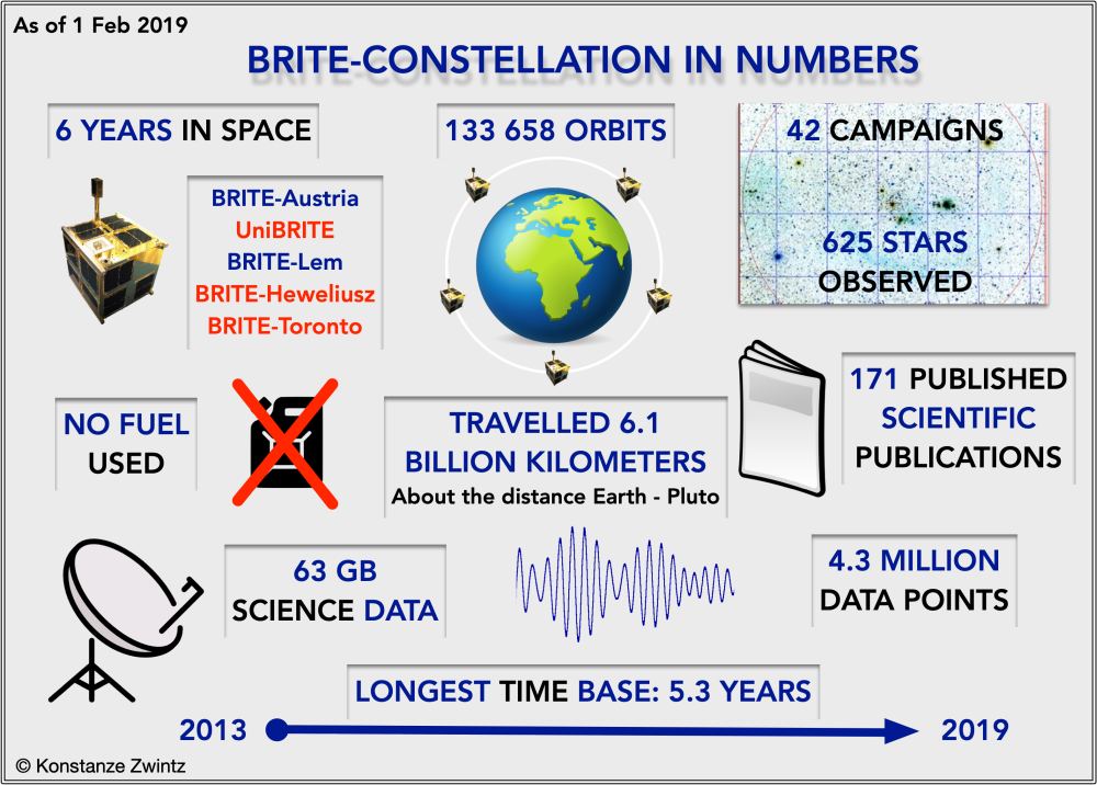 A statistical summary chart for the BRITE Constellation from 2019. Image Credit: Konstanze Zwintz.