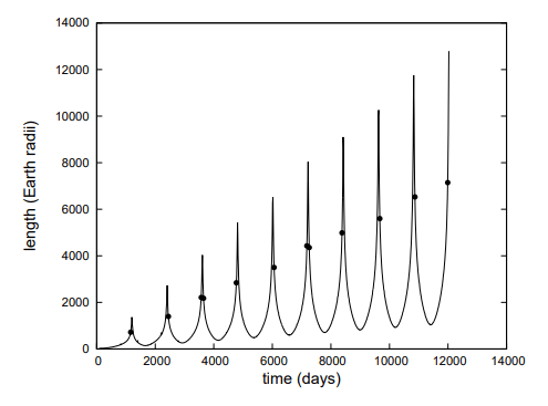  Evolution of trail length over ten orbital periods (33 yr), for a 2 m s?1 maximum dispersion of fragments. The peak lengths occur at perihelion passages, superimposed on a secular increase in trail length. Passages at 1 au are marked by dots. Inbound and outbound adjacent trail lengths are approximately equal. Image Credit: Napier, 2019.