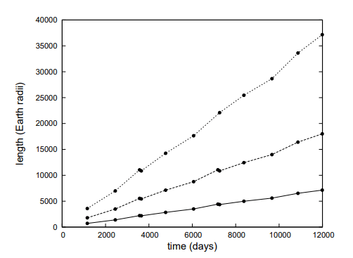  Evolution of trail lengths over ten orbital periods (33 yr), for maximum dispersion speeds 10, 5 and 2 m s?1 (top to bottom). Passages at 1 au are again marked by dots. Image Credit: Napier, 2019.