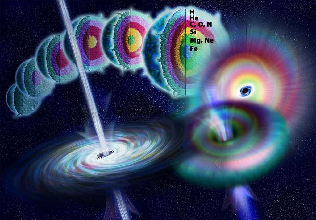 An artist's illustration of a star as it fuses lighter elements into heavier ones and approaches the end of its fusion. Eventually, the star's fusion can no longer support the core against the star's own gravity, and it explodes. A disk of rotating material can form around the supernova remnant, and that can emit beams of energy; a gamma ray burst. Together, hte disk, jets, and gamma rays are called an "engine." Image Credit: By National Science Foundation, Attribution, https://commons.wikimedia.org/w/index.php?curid=2768651