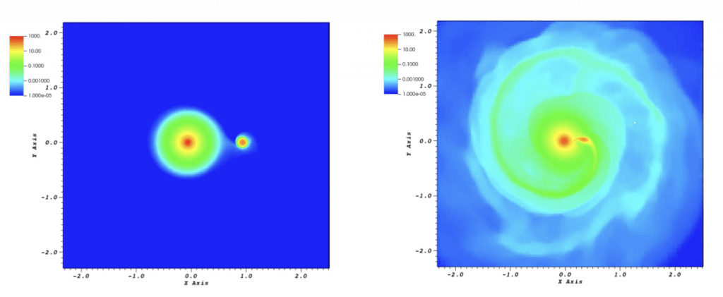 An image from the study of one simulation of the merger. The left panel shows the initial arranement of the binary pair. The right panel shows the tidal disruption of the secondary star around the core of the primary star. The colors show different gas densities. Image Credit: Chatzopoulos et al, 2020.