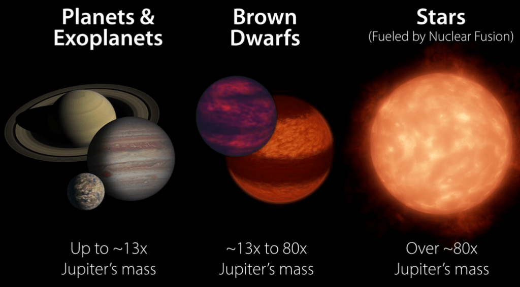 Illustration comparing the masses of planets, brown dwarfs, and stars.
Credit: NASA/JPL-Caltech/R. Hurt (IPAC)