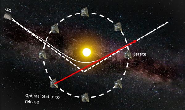 To ensure the best coverage of our solar system, MIT Assistant Professor Richard Linares envisions a constellation of "statites" that communicate and work together, only activating the statite in the optimum position to fly by or rendezvous with an interstellar object successfully. Other statites in the constellation can continue to wait for the next ISO to appear. Image Credit: Richard Linares, MIT. 