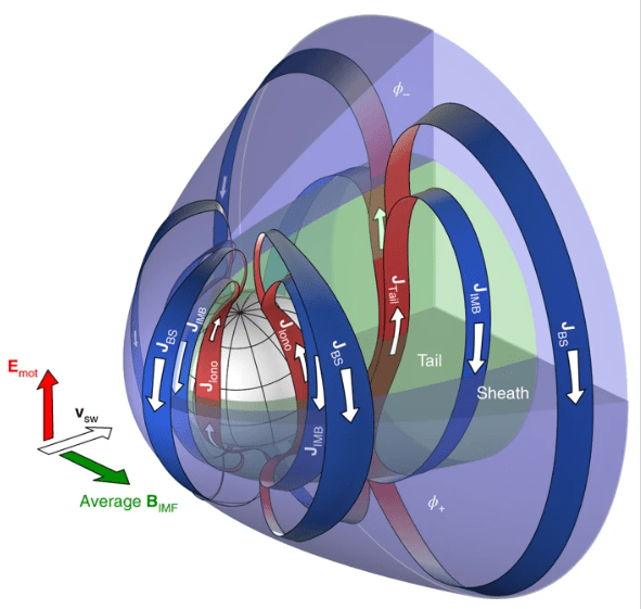 An image from the paper showing the formative current systems in the Martian induced magnetosphere. Generator currents are colored blue while load currents are colored red. Image Credit: Ramstad et al, 2020.