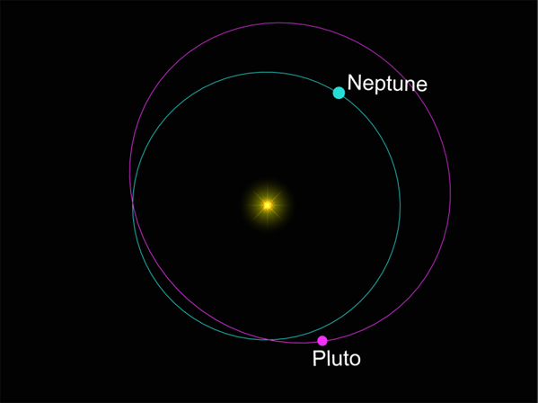 Neptune and Pluto are in a 3:2 resonance, so even though Pluto's orbit takes it inside Neptune's, they don't collide. Image Credit: NASA/JPL