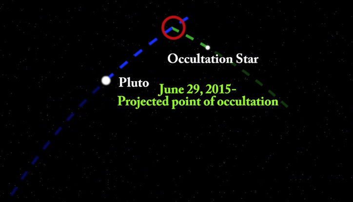 The team behind the study spent three years getting ready for the occultation, carefully refining their calculations. Only two hours before the flight, an updated prediction moved the shadow 320 km (200 mi) to the north. Image Credit: NASA. Screen capture from "SOFIA Captures Pluto Occultation." 