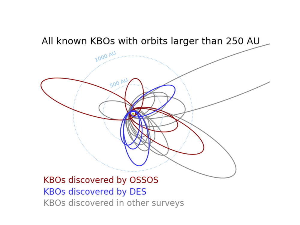All known KBOs with orbits larger than 250 AU. The orbits of KBOs discovered by OSSOS and DES are in many directions; previous surveys with unknown biases discovered them in the same direction. This image was produced using public data from the Minor Planet Center Database. Image Credit: Samantha Lawler