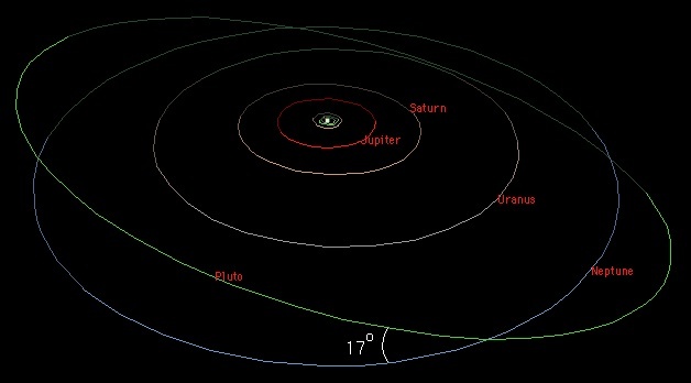 Pluto's orbit is inclined at 17 degrees, and it rotates on its side. It also comes closer to the Sun than Neptune. Image Credit: NASA