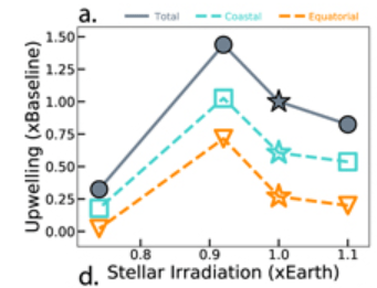 Upwelling increased as stellar irradiation increased, up to a point. Image Credit: Olson et al, 2020
