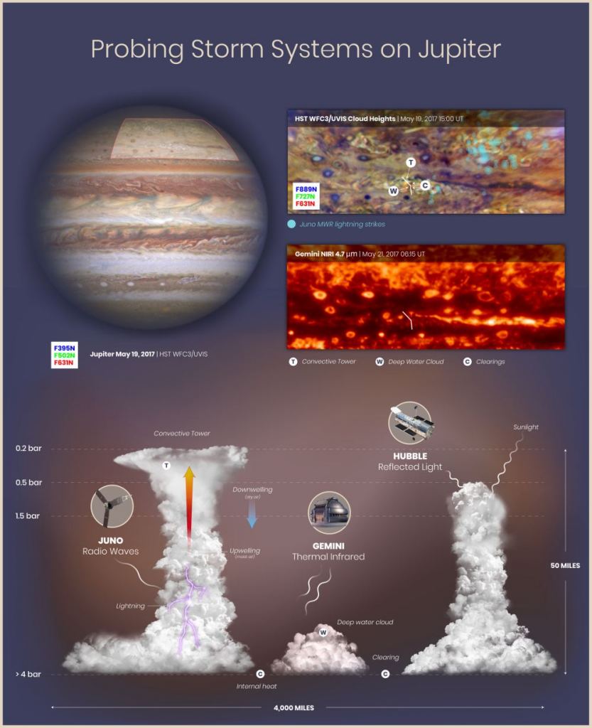 <Click to Enlarge> This graphic shows observations and interpretations of cloud structures and atmospheric circulation on Jupiter from the Juno spacecraft, the Hubble Space Telescope and the Gemini Observatory. By combining the Juno, Hubble and Gemini data, researchers are able to see that lightning flashes are clustered in turbulent regions where there are deep water clouds and where moist air is rising to form tall convective towers similar to cumulonimbus clouds (thunderheads) on Earth. The bottom illustration of lightning, convective towers, deep water clouds and clearings in Jupiter's atmosphere is based on data from Juno, Hubble and Gemini, and corresponds to the transect (angled white line) indicated on the Hubble and Gemini map details. The combination of observations can be used to map the cloud structure in three dimensions and infer details of atmospheric circulation. Thick, towering clouds form where moist air is rising (upwelling and active convection). Clearings form where drier air sinks (downwelling). The clouds shown rise five times higher than similar convective towers in the relatively shallow atmosphere of Earth. The region illustrated covers a horizontal span one-third greater than that of the continental United States.
Credits: NASA, ESA, M.H. Wong (UC Berkeley), A. James and M.W. Carruthers (STScI), and S. Brown (JPL)