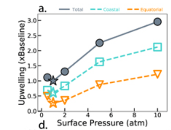 As surface pressure on the model planet increased, upwelling increased. Image Credit: Olson et al, 2020.