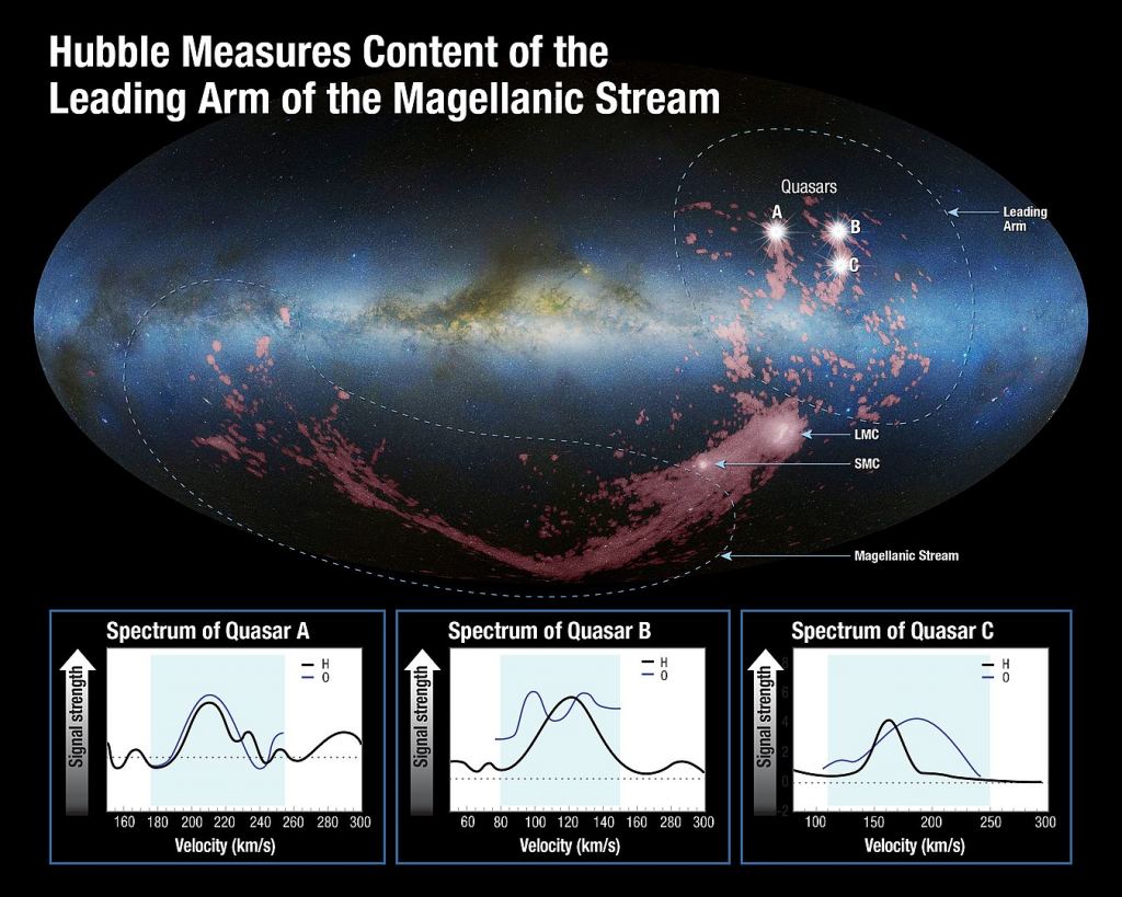 The ancients would be amazed at what we know about the Magellanic Clouds in our time. For instance, we know that the Milky Way is slowly consuming them, starting with a stream of gas from the Clouds' halo. Link:  NASA Press Release