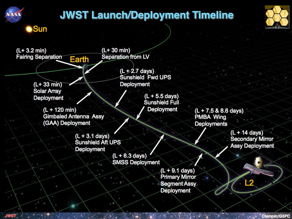 The JWST after-launch deployment planned timeline. Image Credit: By Employed NASA - http://jwst.nasa.gov/faq.html#communicate, Public Domain, https://commons.wikimedia.org/w/index.php?curid=56857580