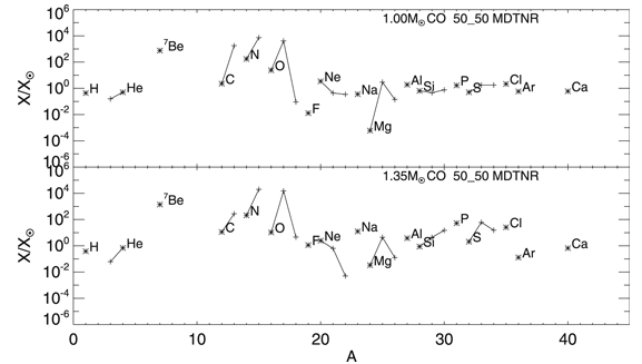 This figure is similar to the one above, but with a 50/50 ratio of WD matter to stellar companion matter. While the abundance of some elements changes, the over-production of Be-7, which decays to Li-7, is similar. Image Credit: Starrfield et al, 2020.