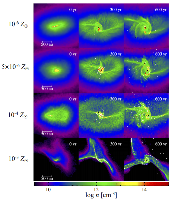 This figure from the study shows the growth of precuror stars from the moment of collapse to 300 year and 600 year intervals. The different rows represent different concentrations of metallicity in the simulation. The top row represents clouds with no metallicity, with metallicity increasing as we move downward each row. In contrast to previous studies, this simulation showed that massive progenitor stars can still form, even from gas clouds with higher metallicity. Black dots represent massive stars, while white dots represent smaller stars. Image Credit: Chon et al, 2020.