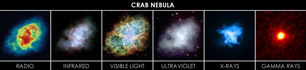 The Crab Nebula seen in radio, infrared, visible light, ultraviolet, X-rays, and gamma-rays (8 March 2015). Image Credit: By Based on File:Crab Nebula in multiwavelength.png by Torres997: Public domain, CC BY-SA 3.0, https://commons.wikimedia.org/w/index.php?curid=38800932