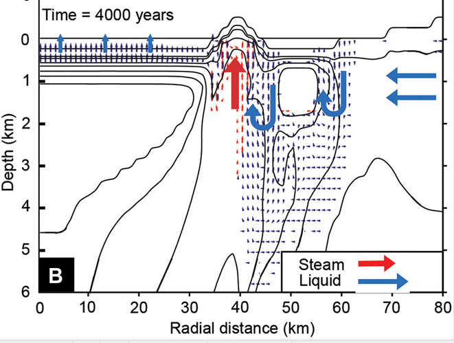 This illustration from the study shows how water and steam moved through the hydrothermal system. Hydrothermal flow is particularly vigorous adjacent to the melt pool, in the vicinity of the peak ring. Water and steam do not penetrate the central melt pool until it has crystallized. It represents the system 4000 years after impact. Image Credit: Kring et al, 2020.