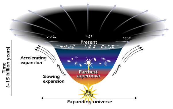 The Universe is expanding, but the rate of expansion hasn't been constant. About 7.5 billion years ago, the rate of expansion accelerated. The reasons for that are unknown, but the force resonsible for it is called dark energy. Image Credit: By Ann Feild (STScI) - http://hubblesite.org/newscenter/archive/releases/2001/09/image/g/ OR http://science.nasa.gov/astrophysics/focus-areas/what-is-dark-energy/, Public Domain, https://commons.wikimedia.org/w/index.php?curid=37294788