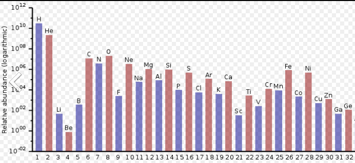 The estimated abundances in our Solar System of the first 32 elements in the periodic table. Image Credit: By Swift - Own work, CC0, https://commons.wikimedia.org/w/index.php?curid=48991521