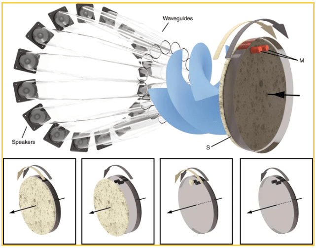 This figure from the study illustrates how the sound from the speakers is given a twist before being sent into the rotating disc, with microphones labelled with "M". The four inset pictures show different configurations used in the experiment: left inset, the supporting disk with microphones and absorber are co-rotating; centre left inset, the absorber is detached and remains static, while microphones rotate; centre right inset, the absorber is placed in front of only one of the two microphones; right inset, the absorber is completely removed, and microphones rotate. Image Credit: Cromb et al, 2020.