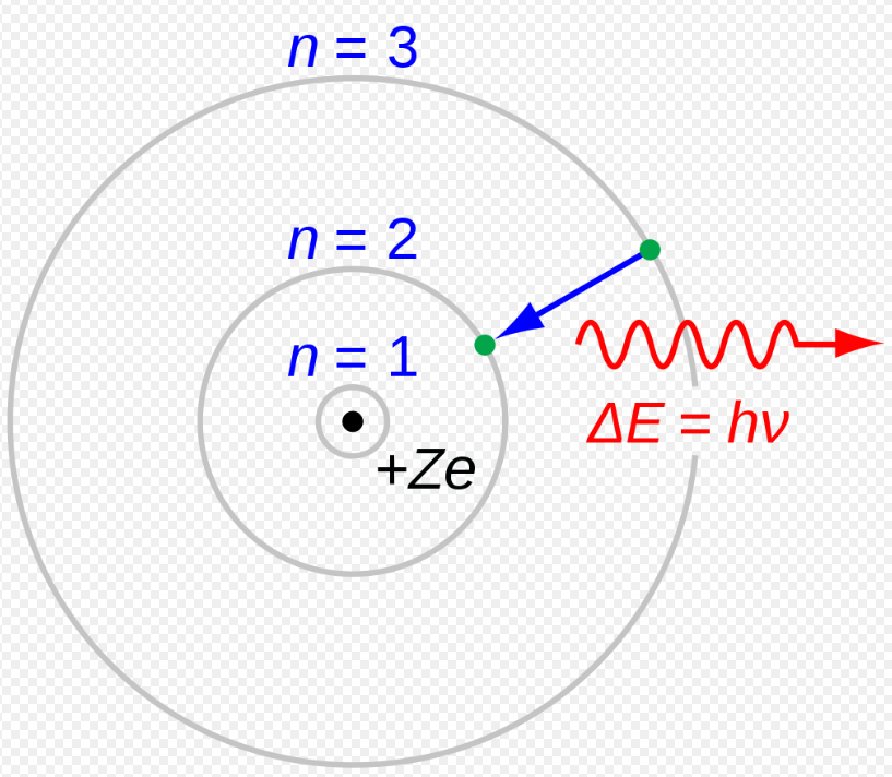 A simplified Rutherford-Bohr model of the H-Alpha process. When an electron (green) jumps down one energy level from n=3 to n=2, it produces a photon with a bright spectral line in visible light. Image Credit: By JabberWok, CC BY-SA 3.0, https://commons.wikimedia.org/w/index.php?curid=2639910