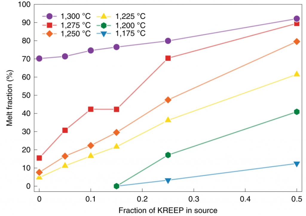 This figure from the study shows the effects of KREEP on the analog. The results of high-temperature experiments show that the addition of KREEP to an analogue Mg-suite source rock dramatically lowers its melting temperature. Each line is an isotherm showing the amount of melt present at a given temperature as a function of the fraction of KREEP by weight in the starting mixture. In simple terms, the more KREEP there is, the lower the melting temperature is. Image Credit: Elardo et al, 2020. 