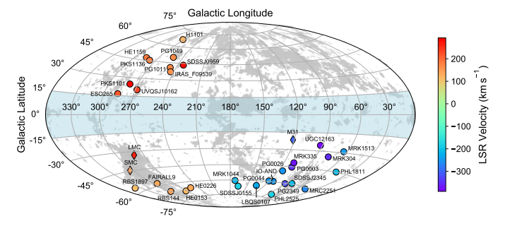 An image from the study. The LMC and SMC are labelled toward the lower left. Each colored mark is one of the quasars, or active galactic nuclei, used in the study. The light from each quasar was analyzed with the Huble Telescope's Cosmic Origins Spectrograph. The legend on the right shows the Local State of Rest velocity for absorption. The Leading Arm, up and to the left in this image, shows higher LSR velocities than the Magellanic Stream, to the lower right. The leading arm was not lit up, or ionized, by the flare from the black hole. Image Credit: Fox et al, 2020.