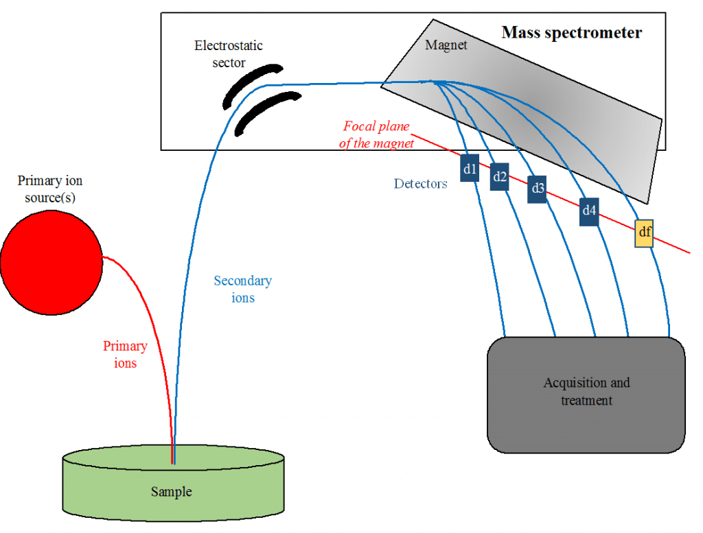Simplified diagram of a NanoSims50 instrument. Image Credit: By Eden Camp - Own work, CC BY-SA 4.0, https://commons.wikimedia.org/w/index.php?curid=47856700