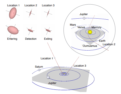 An image from the paper showing the evolution of Oumuamua's size and shape as it traverses our Solar System. H2 sublimation and its trajectory through
the Solar System has changed the object. Pairs of orientations at three discrete points on the trajectory are shown in the upper left. Image Credit: Seligman et al, 2020.