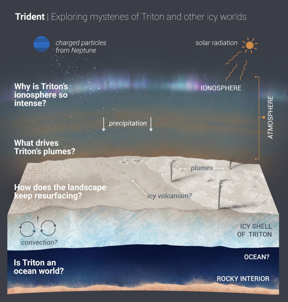 A new Discovery mission proposal, Trident would explore Neptune's largest moon, Triton, which is potentially an ocean world with liquid water under its icy crust. Trident aims to answer the questions outlined in the graphic illustration above. Credit: NASA/JPL-Caltech