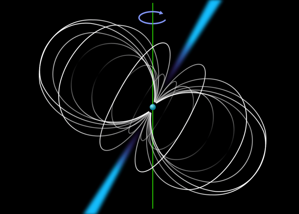 Schematic view of a pulsar. The sphere in the middle represents the neutron star, the curves indicate the magnetic field lines, the protruding cones represent the emission beams and the green line represents the axis on which the star rotates. Since the field lines are misaligned with the rotation axis, we see a pulsar as a rapidly flashing source of radio emission, if the magnetic poles are oriented twards Earth. Image Credit: By User:Mysid, User:Jm smits - Made by Mysid in Inkscape, based on en:Image:Pulsar schematic.jpg by Roy Smits., CC BY-SA 3.0, https://commons.wikimedia.org/w/index.php?curid=2612701