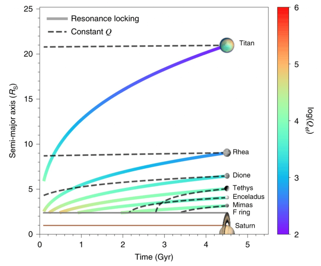 This figure from the study shows a possible evolutionary history of the orbital distance of  six of Saturn’s moons as a function of time, for both a resonance-locking model (solid coloured lines) and a constant Q model (black dashed lines). The resonance-locking models are shaded by the effective tidal quality factor, Qef, at a given moment in time. For a deeper explanation, see the study. Image Credit: Lainey et al, 2020.