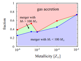 Another figure from the study. This one shows by which mechanism the massive progenitor stars acquired their mass. The red area represents growth by gas accretion, the green represents mass growth by merger with massive stars greater than 100 solar masses, and blue represents growth by merger with smaller stars less than 100 solar masses. Image Credit: Chon et al, 2020.
