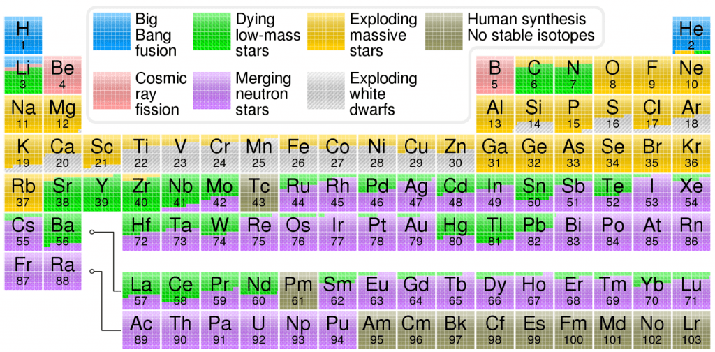 This periodic table shows the sources of the chemical elements. Image Credit: By Cmglee - Own work, CC BY-SA 3.0, https://commons.wikimedia.org/w/index.php?curid=31761437