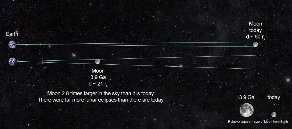3.9 billion years ago, the Moon was much closer to Earth. It was about 21 Earth radii away, whereas today it is about 60 Earth radii away. Image Credit: Lunar Planetary Institute/David Kring