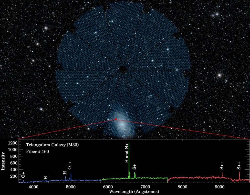 This image shows the spectrum captured by a single one of DESI's 5,000 fiber-optic eyes. The target is M33, the Triangulum Galaxy. The spectrum reveals the presence of certain elements, and helps measure the distance to the galaxy. Image Credit: DESI Collaboration; Legacy Surveys; NASA/JPL-Caltech/UCLA