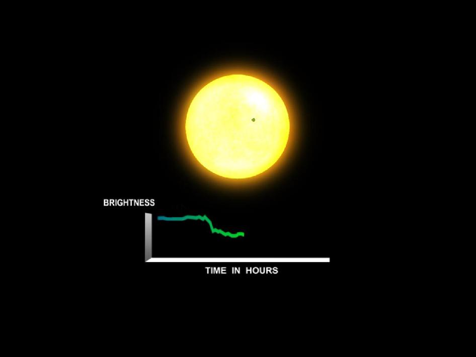 Graphic showing brightness data collected on a star as a exoplanet is transiting in front of it.  There's a noticeable dip in brightness to indicate the presence of the exoplanet.