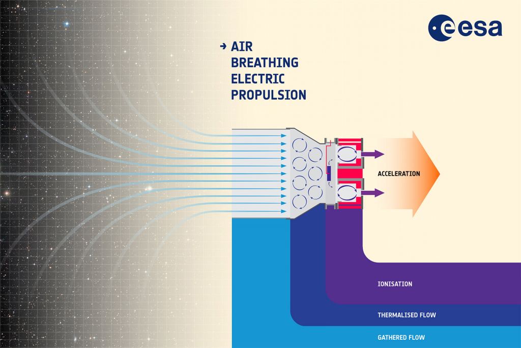 Molecules of air at the top of the atmosphere are captured by a novel type of intake, then collected and compressed to the point of becoming thermalised ionised plasma, at which point they can be given an electric charge to accelerate them and eject them to provide thrust. Air-breathing electric propulsion could make a new class of long-lived, low-orbiting missions feasible. Image Credit: ESA–A. Di Giacomo