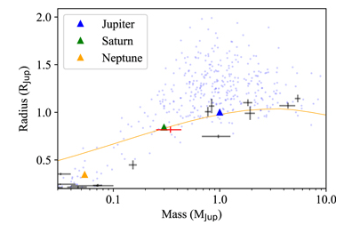 This figure from the letter shows NGTS-11 b's mass in relation to other planets. The dots are other giant exoplanets found in TESS data. Jupiter, Saturn, and Neptune are shown as colored triangles, with NGTS-11 b shown with a red cross. Image Credit: Gill et al, 2020.