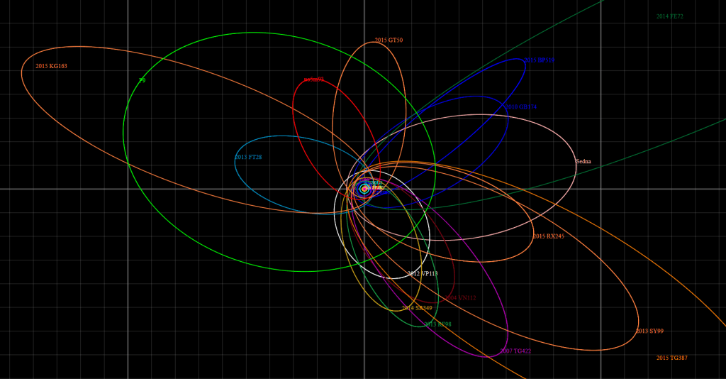 Orbital diagram of Planet Nine (limegreen color, labelled "P9") and several extreme trans-Neptunian objects. Each background square is 100 AU across. By Tomruen - Own work, CC BY-SA 4.0, https://commons.wikimedia.org/w/index.php?curid=68955415