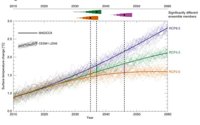This image shows temperature trends into the future for three different RCP scenarios. RCP2.6 is the most stringent one, but not the most achievable. The thick colored lines represent results from the MAGICC66 climate model, the fuzzy lines represent variability.  Image Credit: Samset et al, 2020.