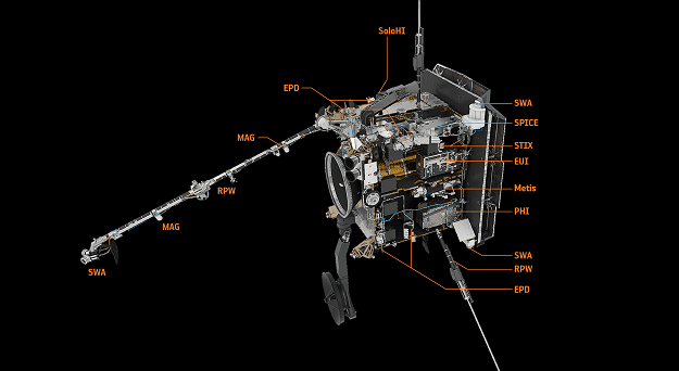 Image of the Solar Orbiter showing the location of each of the 10 scientific instruments in it's payload.
