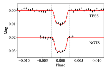 A figure from the study. The light curve from the transit spotted by TESS is on the top, and the light curve from the transit spotted by NGTS is on the bottom. Image Credit: Gill et al, 2020.